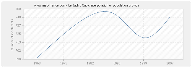 Le Juch : Cubic interpolation of population growth